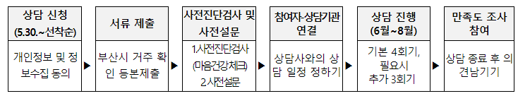 부산시 2023년 청년 마음이음 사업 추진