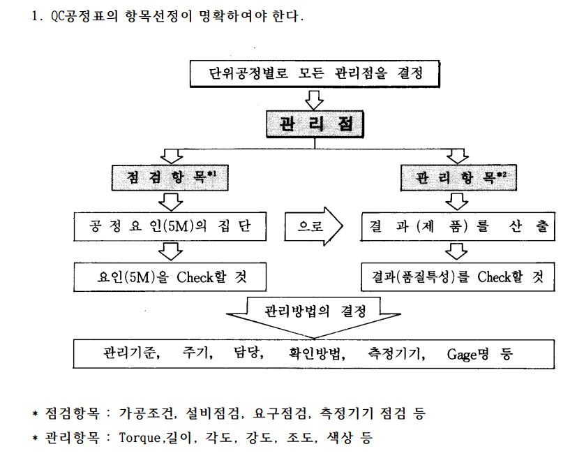  QC공정표 활용지침