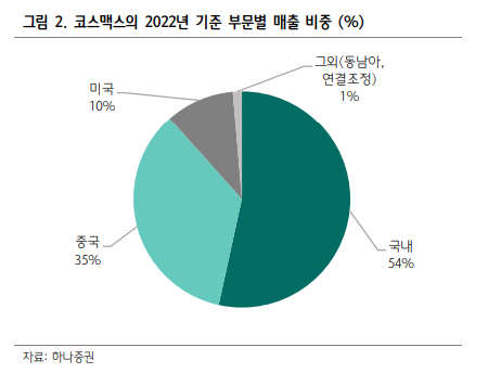 코스맥스의 2022년 기준 부문별 매출 비중을 보여주는 그래프입니다