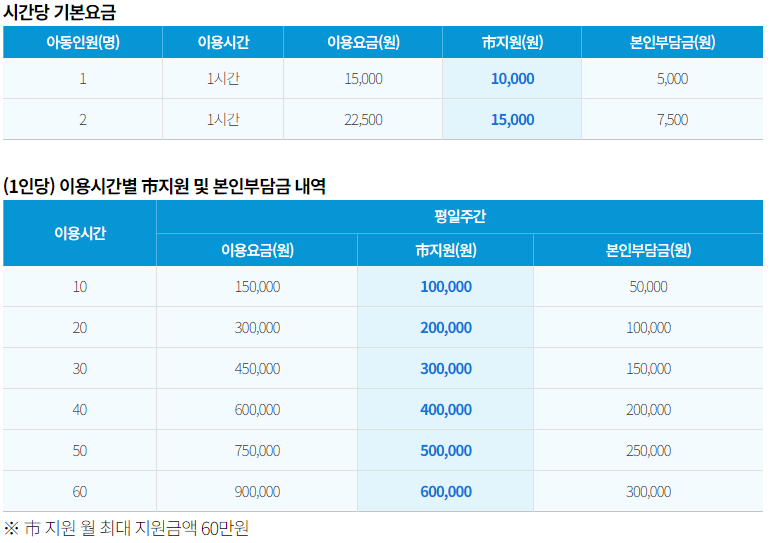 서울 소상공인 사업주 및 종사자 아이돌봄, 월 최대 60만원 지원 알아보기