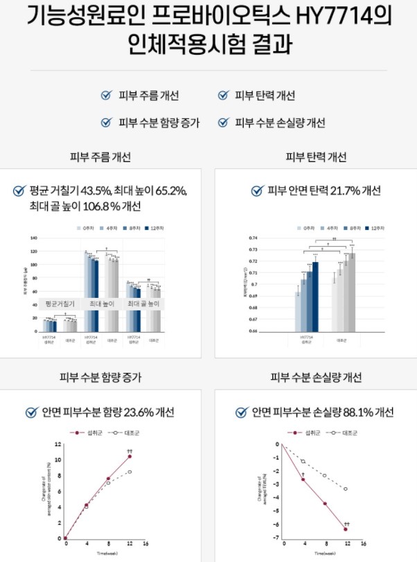 피부유산균HY7714 효과