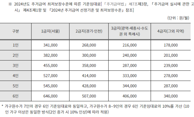 기초생활수급자 조건