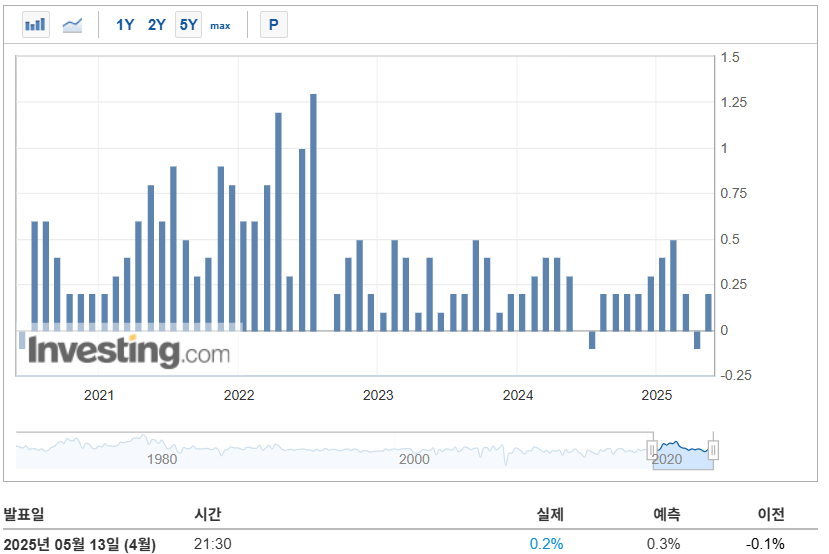 미국 cpi 전월대비 이미지