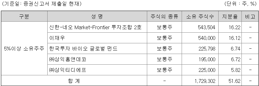 5%이상 주주현황(공모 전 지분율)