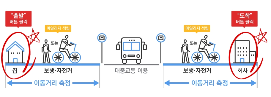 알뜰 교통카드 마일리지 적립 방식