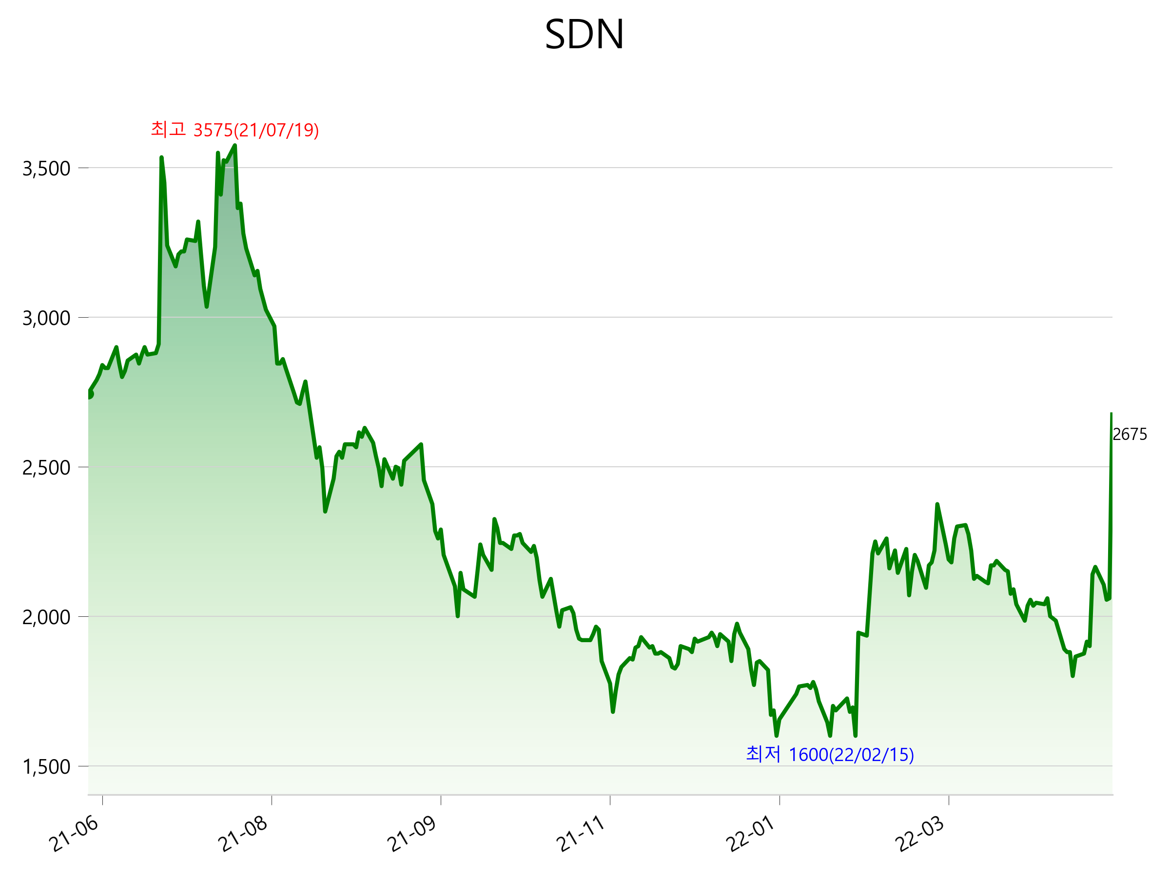 SDN 주가 상한가 이유