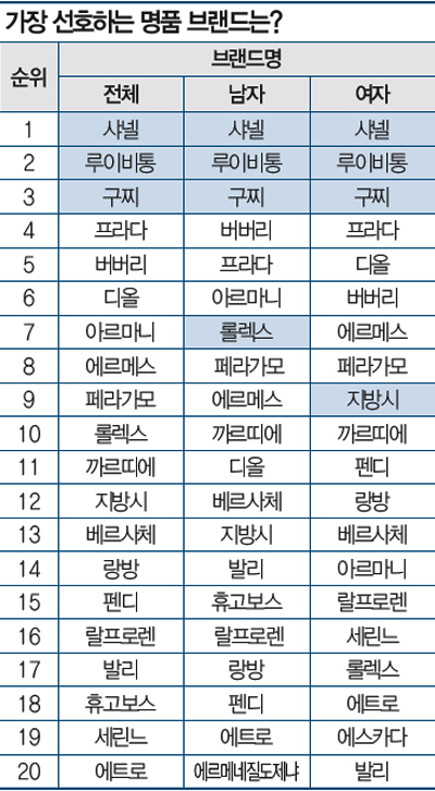 명품 브랜드 순위