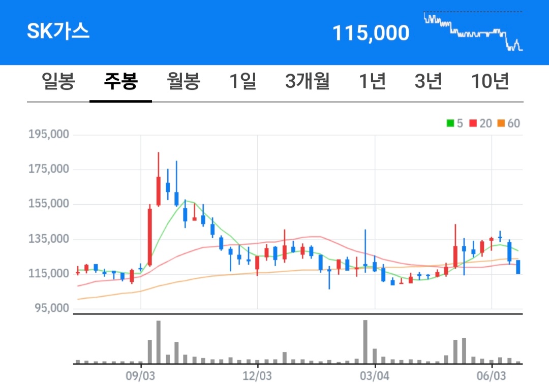 sk가스 주식 차트