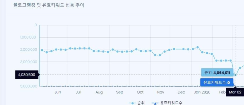  네이버블로그 강의 1탄 블로그 지수올리는 방법/ 블로그 지수 올리기/ 블로그 순위 올리기/ 방문자 수 늘리기