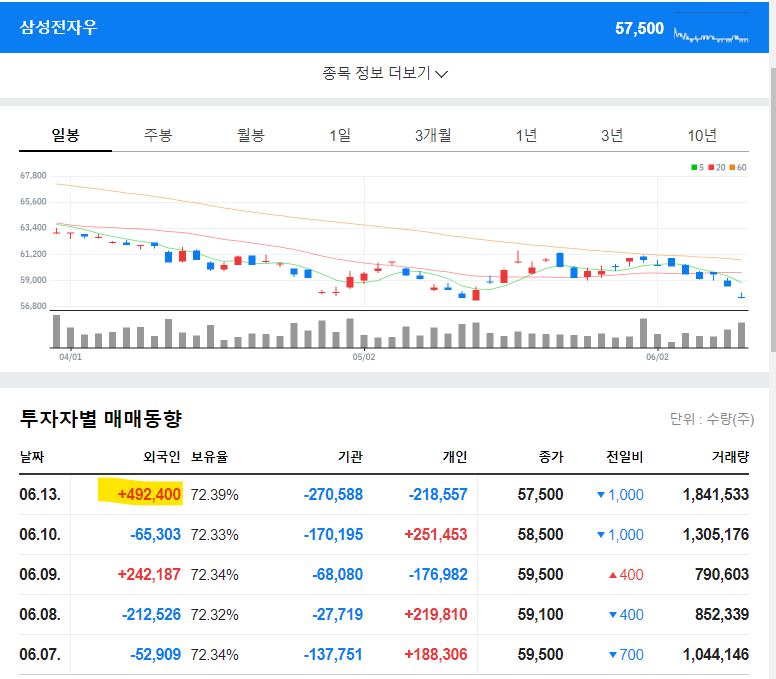 이런 폭락장에 외인들이 주워 담은 삼성전자 우선주