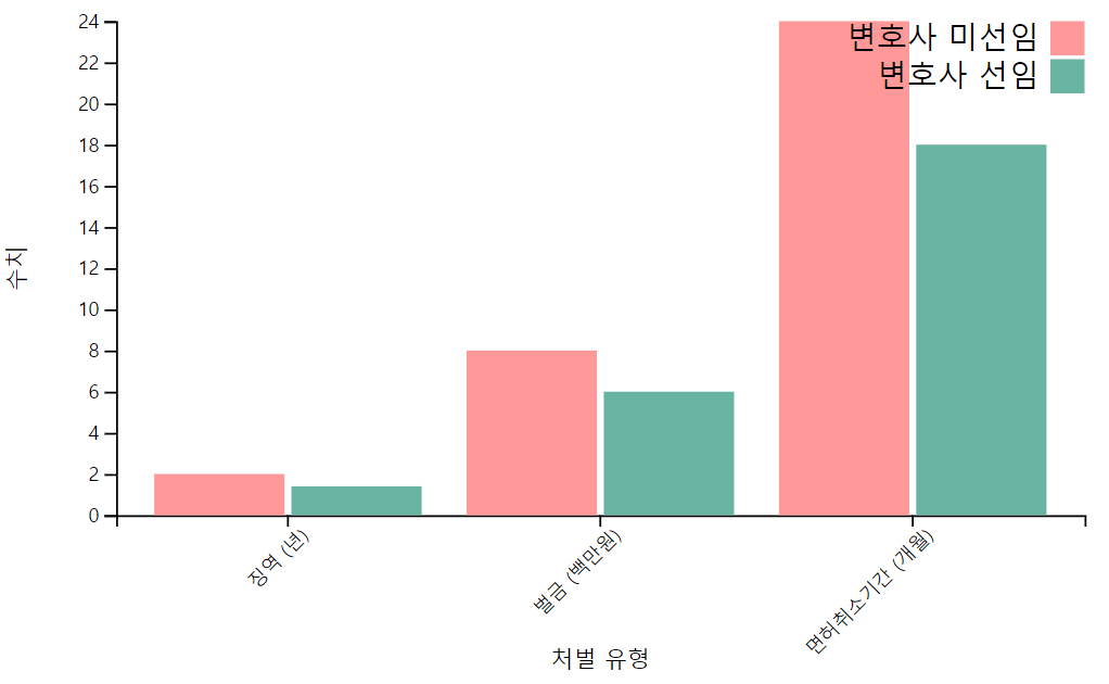 변호사 선임 여부에 따른 처벌 감경 효과 이미지