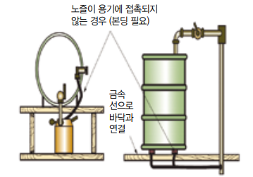 이동용 용기에 인화성 액체를 주입하는 경우의 본딩 방법 2