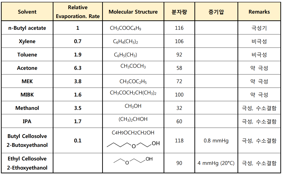 용제들의 상대증발속도