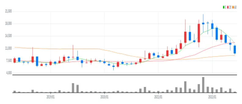 이스트소프트 월봉