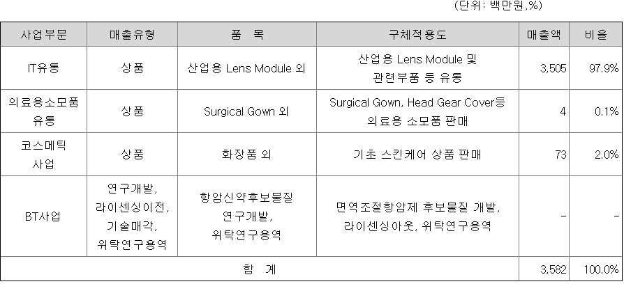 에스티큐브 주요제품 현황