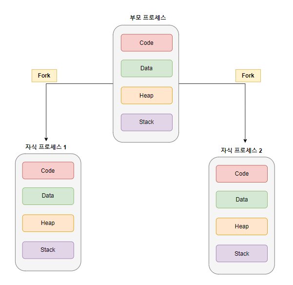  멀티 프로세스와 멀티 스레드란 ?