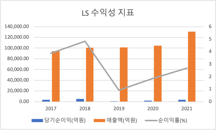 LS 수익성지표