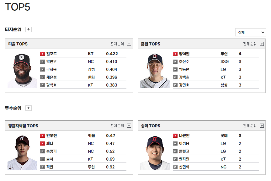 2023년 프로야구 랭킹, 일정(4.18~23) 3