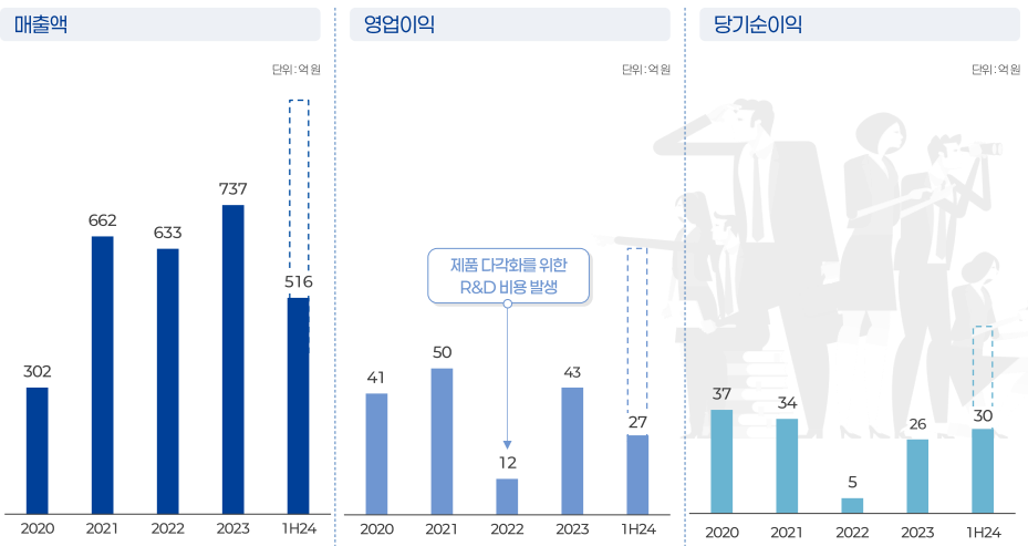 엠오티 매출 분석