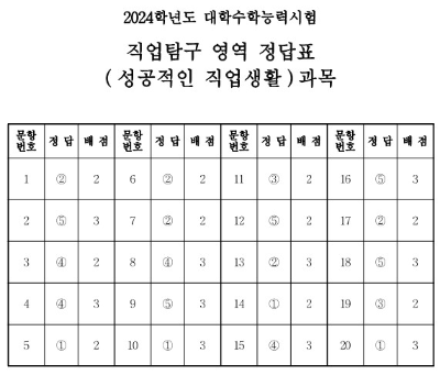 1) 성공적인 직업생활 과목 정답표와 예상등급컷