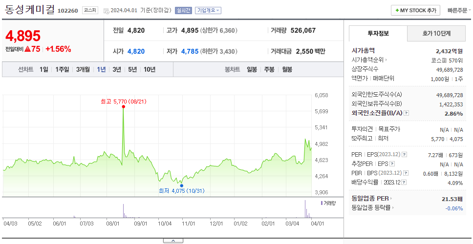 동성케미컬_주가