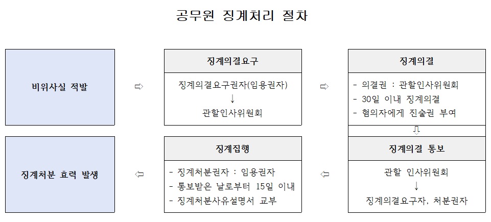 공무원 징계처리 절차