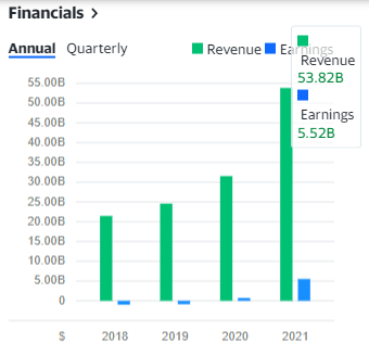 TSLA 2021년 Earning