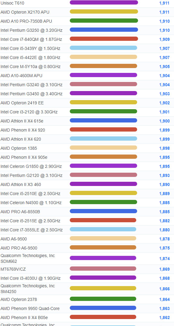 Cpu 성능순위 21년 12월 중하위권