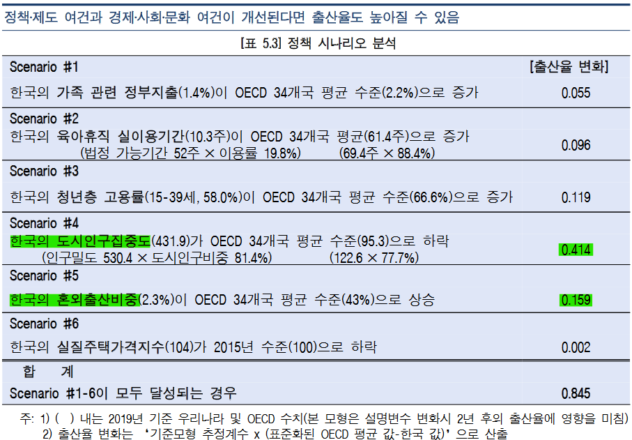 각 요인별 OECD국가 평균으로 근접 할 때 출산율의 변화율 시나리오