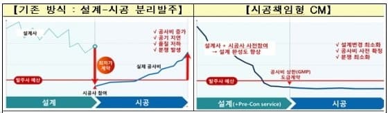 LH&#44; 8&#44;300억 원 규모 시공책임형 CM 발주