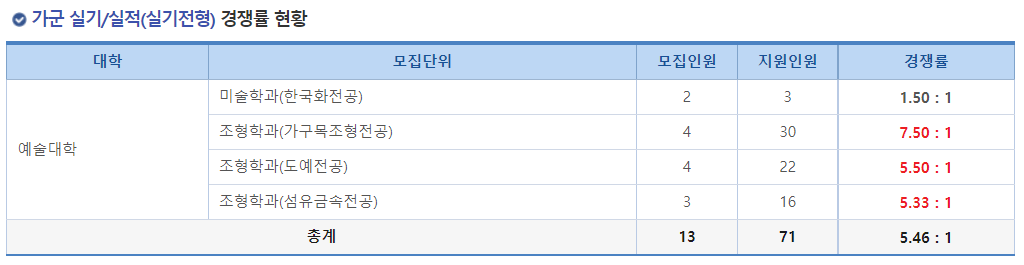 2023학년도 국립 부산대학교 정시 가군 실기/실적(실기전형) 경쟁률 현황