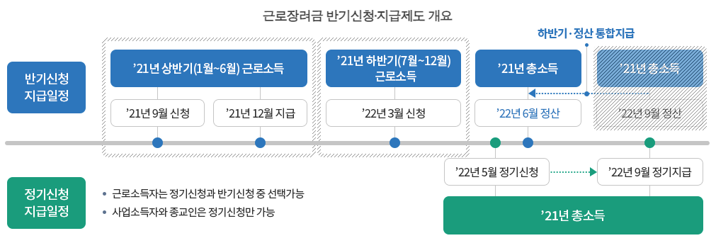 근로장려금_신청_지급절차