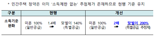 신혼부부이며 맞벌이 가구가 청약시 개선내용