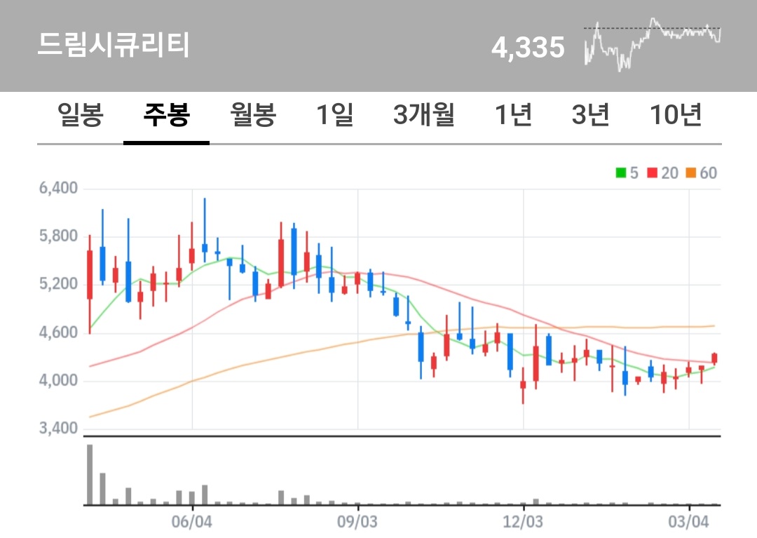 드림시큐리티 주식 차트