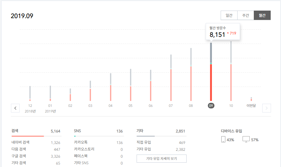  9~10월 블로그 월 결산