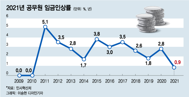 2021년 공무원 봉급 인상 0.9%, 수당 동결 - 이것조것 2021년 공무원 봉급 인상 0.9%, 수당 동결 - 이것조것