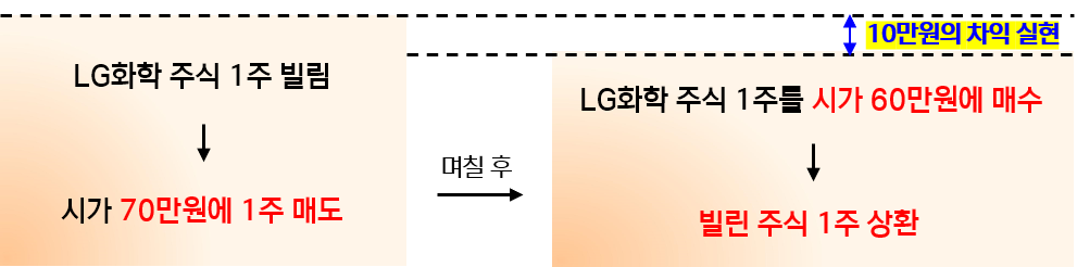  [주식 필수용어] 공매도란? 공매도의 의미와 역대 금지 연장 조치