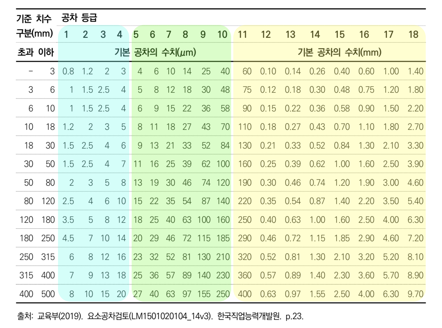  캐드 기계 설계 시 치수 공차 표를 이용한 치수 공차 계산법 정리