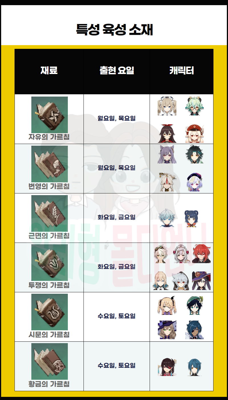  원신 파밍 완전 공략 가이드 - 무기돌파, 캐릭터 육성
