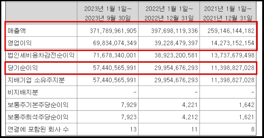 에이피알 연결재무제표