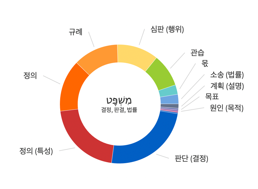 성경이 가르치는 정의