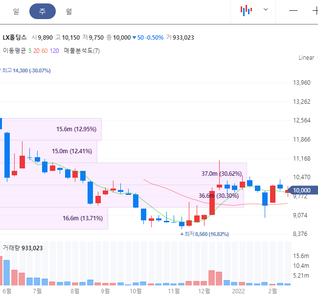 lx홀딩스 주가