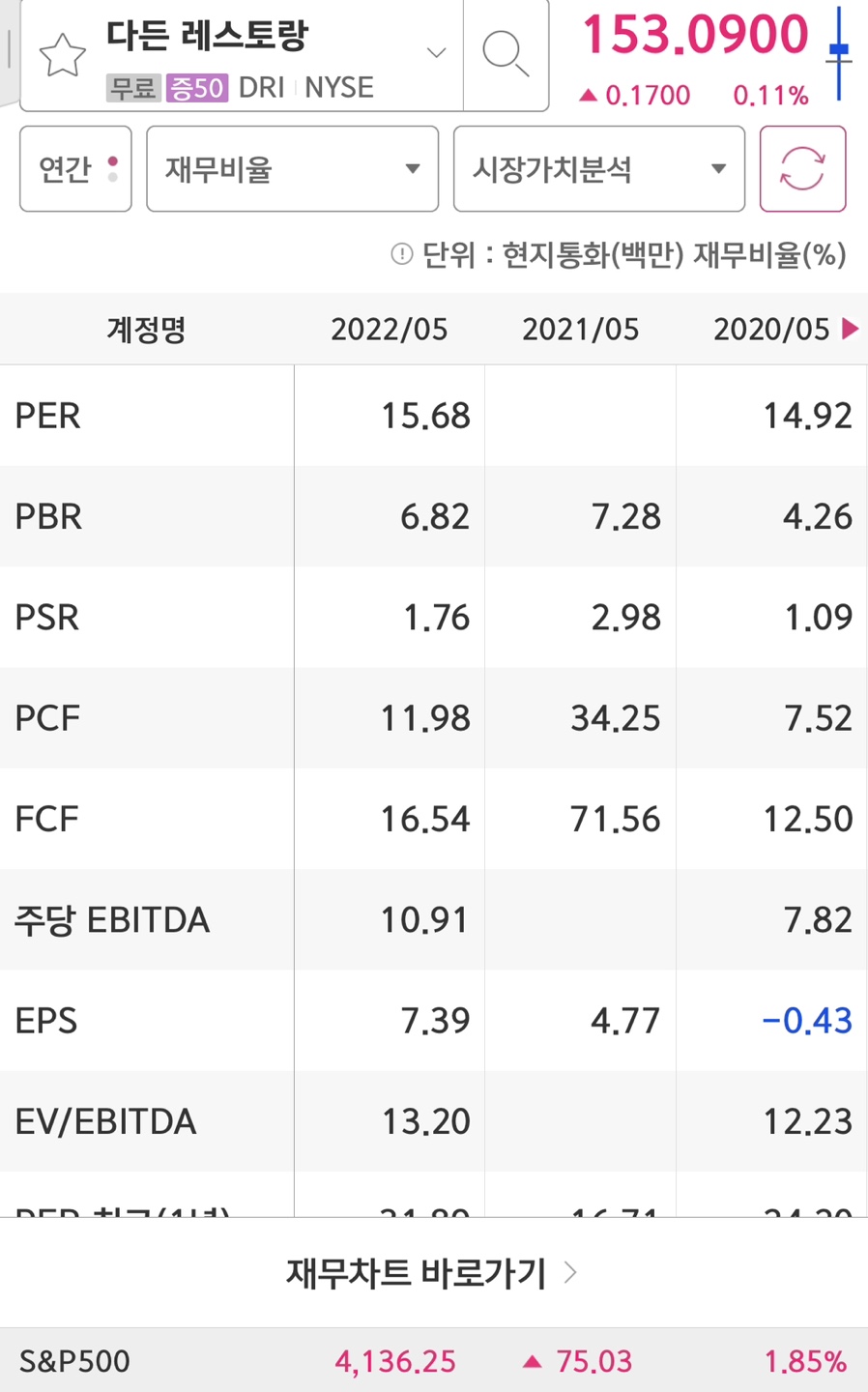 Darden Restaurant의 PER과 EPS입니다.