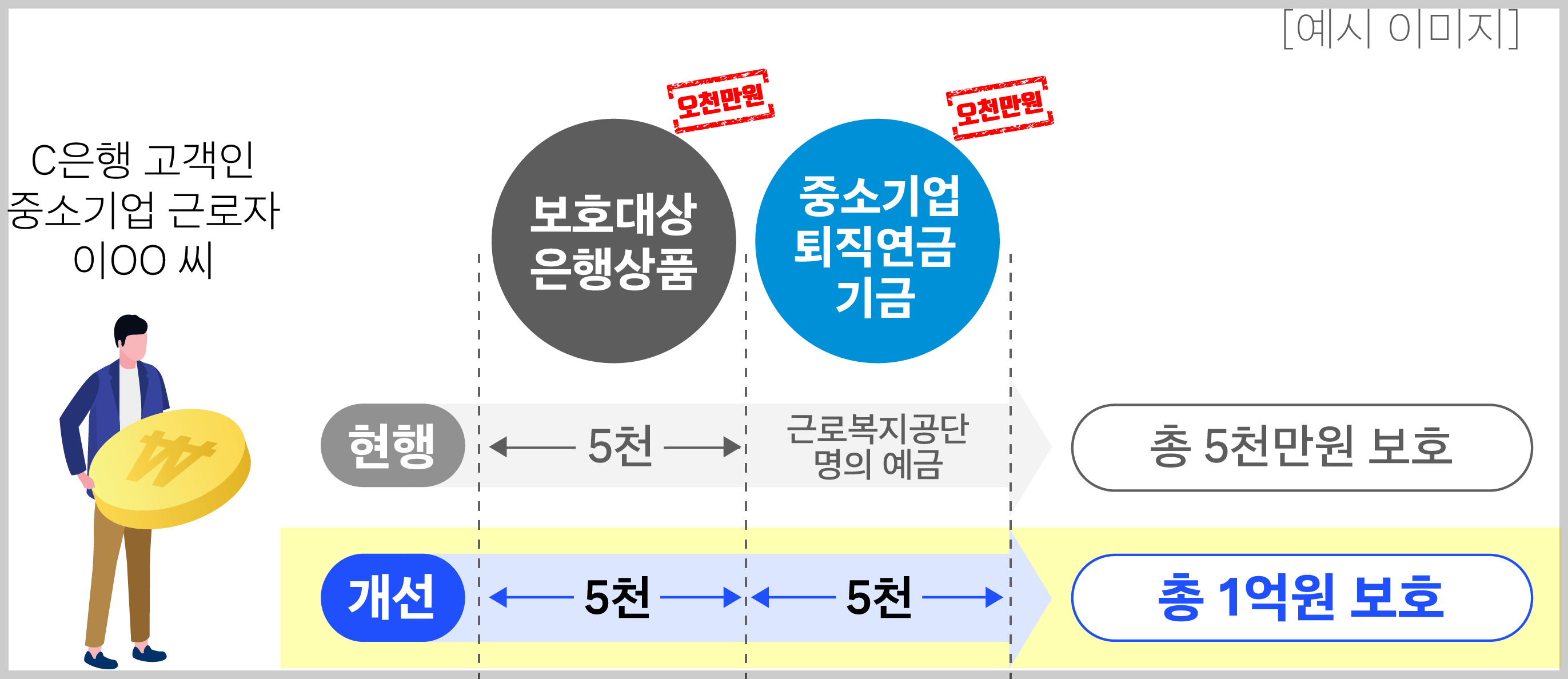 중소퇴직연금기금-예금자보호한도-별도-적용-예시-이미지