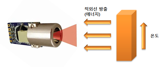 비접촉식(적외선) 온도 센서의 원리 및 흑체용도 비접촉식(적외선) 온도 센서의 원리 및 흑체용도