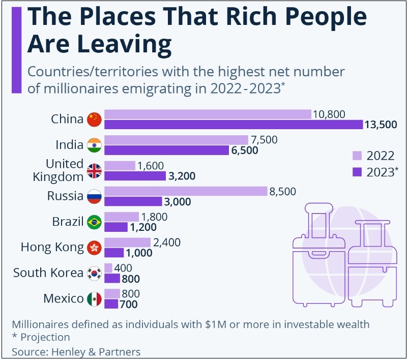 부자들이 떠나는 나라 순위 10...당연히...중...: 한국도? Why Are Millionaires Getting Out Of These 10 Countries As Fast As Possible?