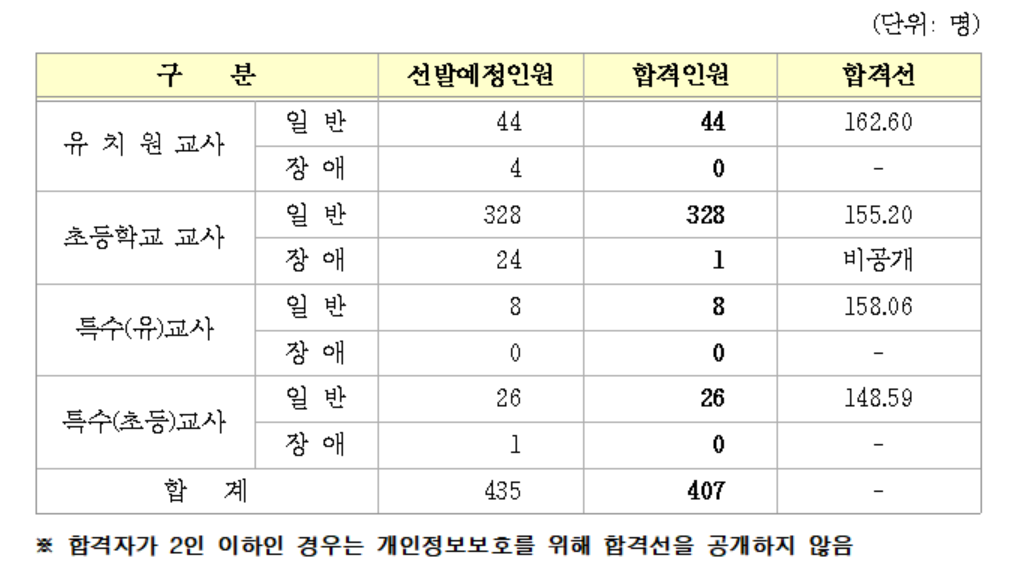 경북 임용고시 커트라인