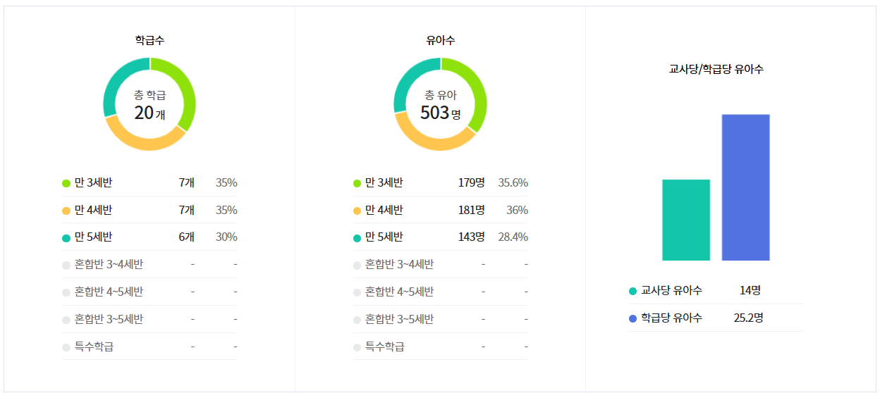 국제유치원 원생 수