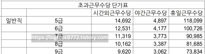 2023년 (예상)일반직공무원 초과근무수당 단가