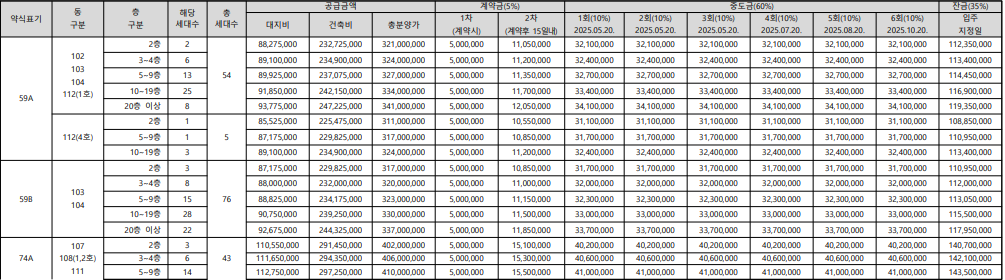 남울산 노르웨이숲 분양가